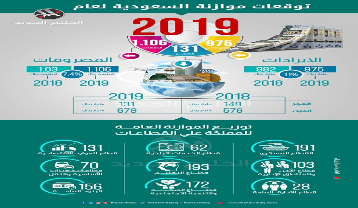 توقعات موازنة السعودية لعام 2019