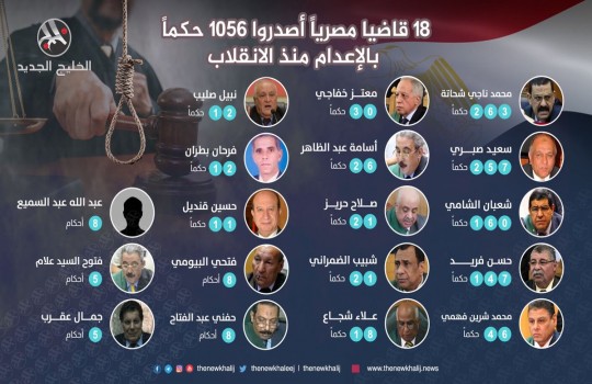 18 قاضيا مصرياً أصدروا 1056 حكماً بالإعدام منذ الانقلاب