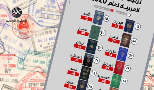ترتيب جوازات السفر العربية لعام 2020