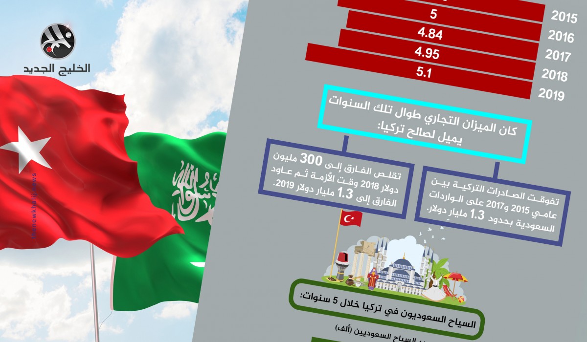 حجم التجارة والسياحة بين تركيا والسعودية
